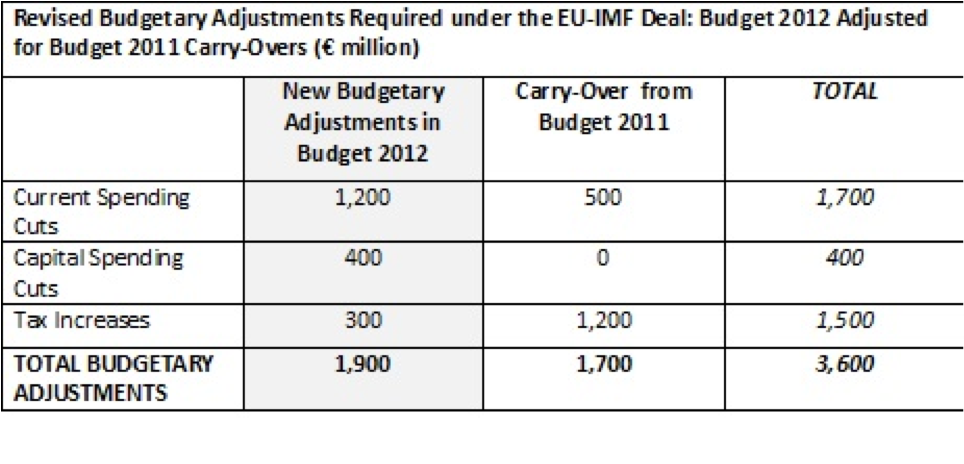 revised budgetary adjustments eu/imf deal 2012